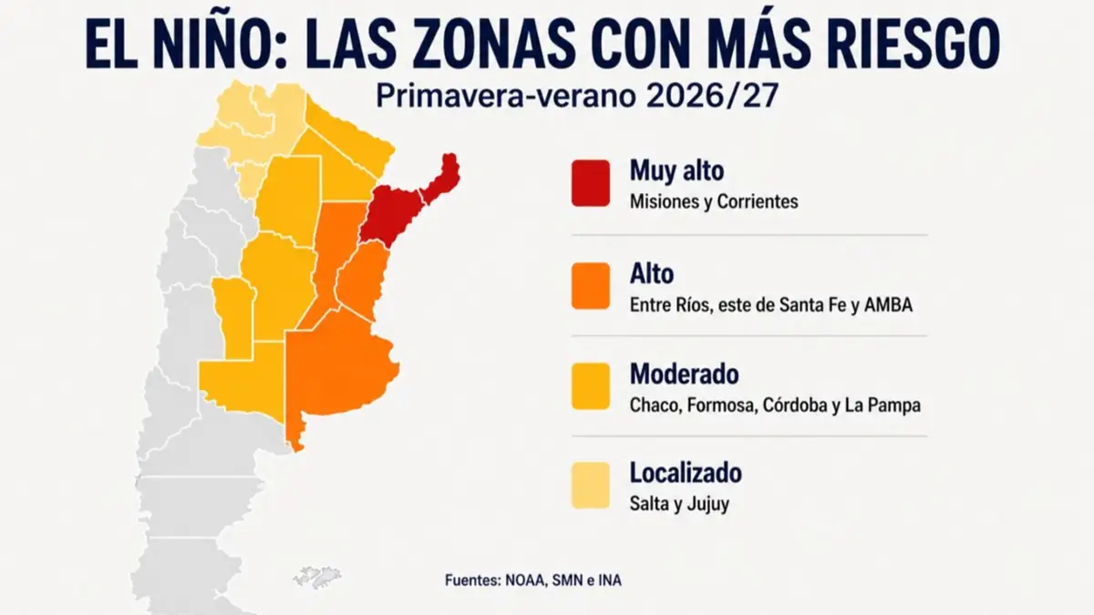 El Niño podría ser uno de los más intensos desde 1950 y pone a Pergamino entre las zonas de riesgo alto